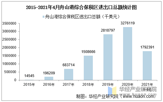 2015-2021年4月舟山港综合保税区进出口总额统计图