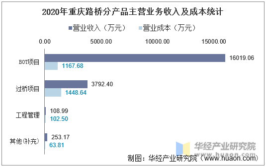 2020年重庆路桥分产品主营业务收入及成本统计
