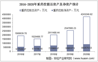 2016-2020年重药控股(000950)总资产、总负债、营业收入、营业成本及净利润统计