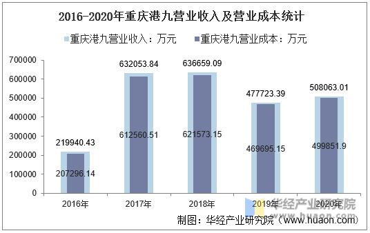 2016-2020年重庆港九营业收入及营业成本统计