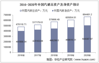 2016-2020年中国汽研（601965）总资产、总负债、营业收入、营业成本及净利润统计