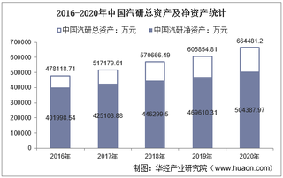 2016-2020年中国汽研(601965)总资产、总负债、营业收入、营业成本及净利润统计