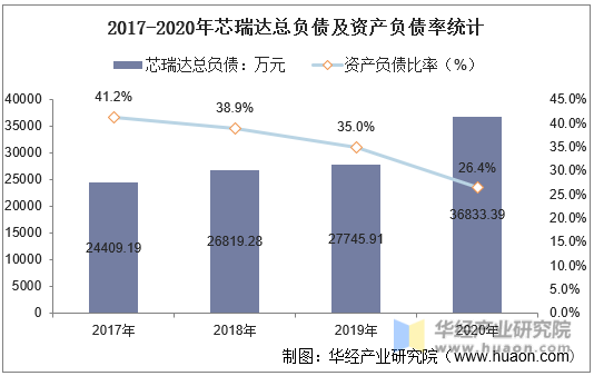 2017-2020年芯瑞达总负债及资产负债率统计