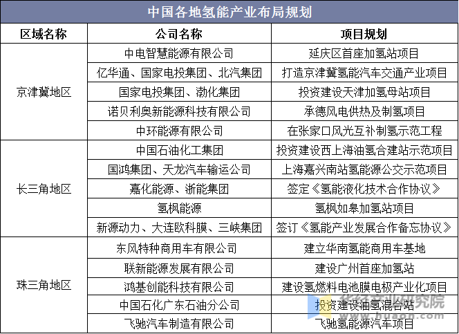 中国各地氢能产业布局规划