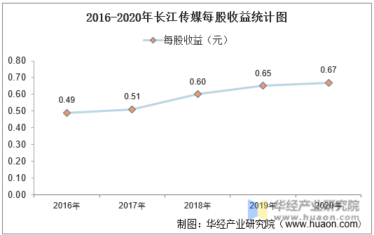 2016-2020年长江传媒每股收益统计图