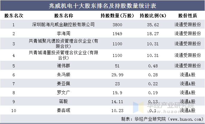 兆威机电十大股东排名及持股数量统计表