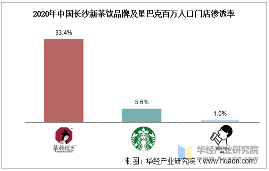 2020年中国长沙新茶饮品牌及星巴克百万人口门店渗透率