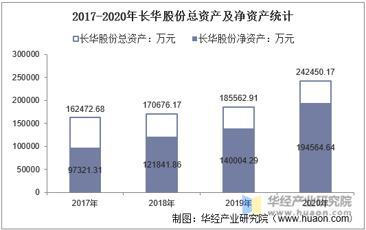 2017-2020年长华股份总资产及净资产统计
