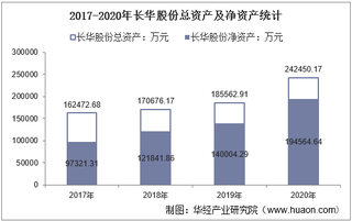 2017-2020年长华股份(605018)总资产、总负债、营业收入、营业成本及净利润统计