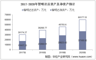 2017-2020年智明达（688636）总资产、总负债、营业收入、营业成本及净利润统计
