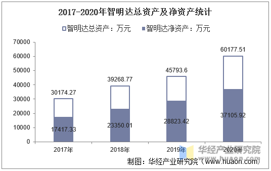 2017-2020年智明达总资产及净资产统计