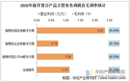 2020年新开普分产品主营业务利润及毛利率统计