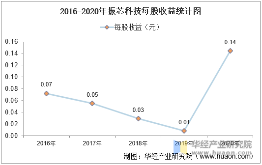 2016-2020年振芯科技每股收益统计图