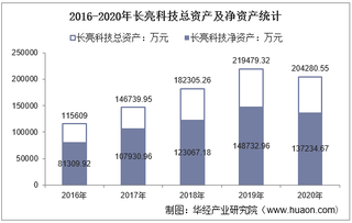 2016-2020年长亮科技(300348)总资产、营业收入、营业成本、净利润及每股收益统计