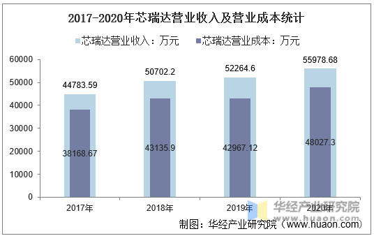 2017-2020年芯瑞达营业收入及营业成本统计