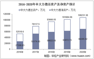 2016-2020年中大力德(002896)总资产、总负债、营业收入、营业成本及净利润统计