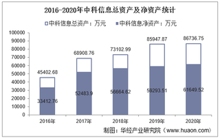 2016-2020年中科信息(300678)总资产、总负债、营业收入、营业成本及净利润统计
