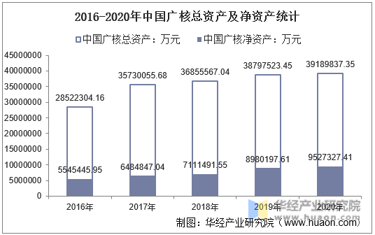 2016-2020年中国广核总资产及净资产统计