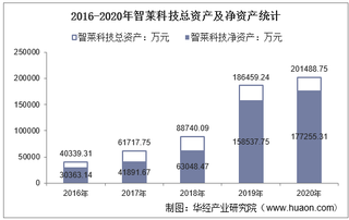 2016-2020年智莱科技(300771)总资产、总负债、营业收入、营业成本及净利润统计