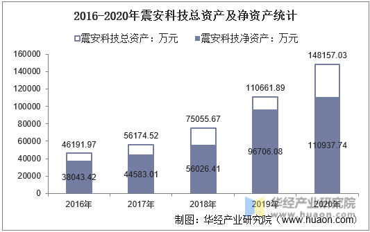 2016-2020年震安科技总资产及净资产统计