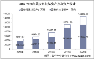 2016-2020年震安科技(300767)总资产、营业收入、营业成本、净利润及每股收益统计