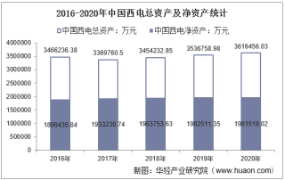 2016-2020年中国西电（601179）总资产、总负债、营业收入、营业成本及净利润统计