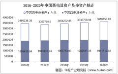 2016-2020年中国西电（601179）总资产、总负债、营业收入、营业成本及净利润统计