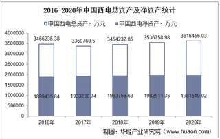 2016-2020年中国西电(601179)总资产、总负债、营业收入、营业成本及净利润统计