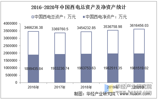 2016-2020年中国西电总资产及净资产统计