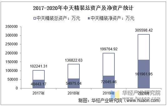2017-2020年中天精装总资产及净资产统计