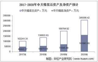 2017-2020年中天精装(002989)总资产、总负债、营业收入、营业成本及净利润统计
