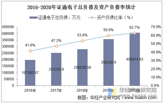 2016-2020年证通电子总负债及资产负债率统计