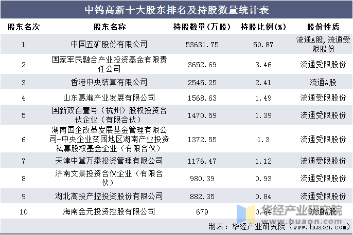 中钨高新十大股东排名及持股数量统计表