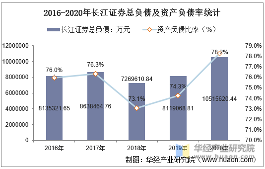 2016-2020年长江证券总负债及资产负债率统计