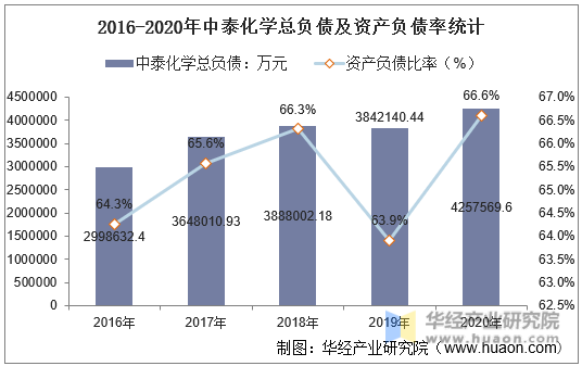 2016-2020年中泰化学总负债及资产负债率统计