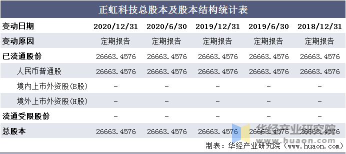 正虹科技总股本及股本结构统计表