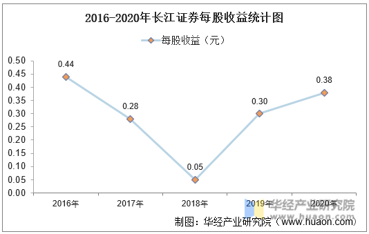 2016-2020年长江证券每股收益统计图