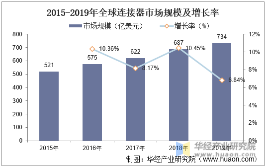 2015-2019年全球连接器市场规模及增长率