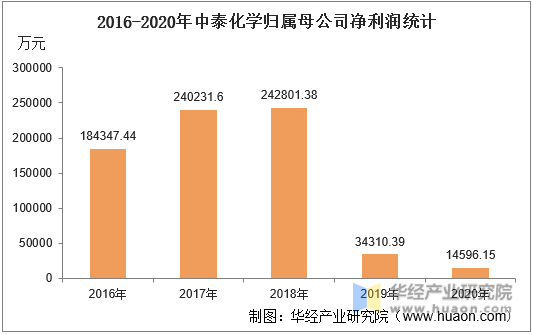 2016-2020年中泰化学归属母公司净利润统计
