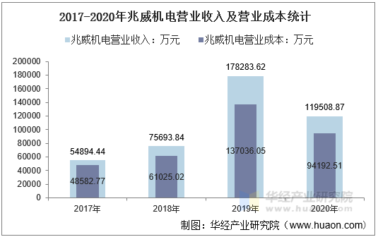 2017-2020年兆威机电营业收入及营业成本统计