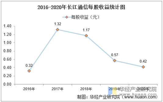 2016-2020年长江通信每股收益统计图