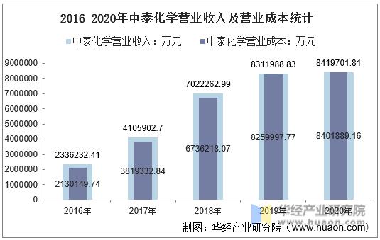 2016-2020年中泰化学营业收入及营业成本统计
