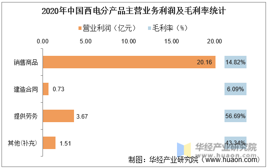 2020年中国西电分产品主营业务利润及毛利率统计
