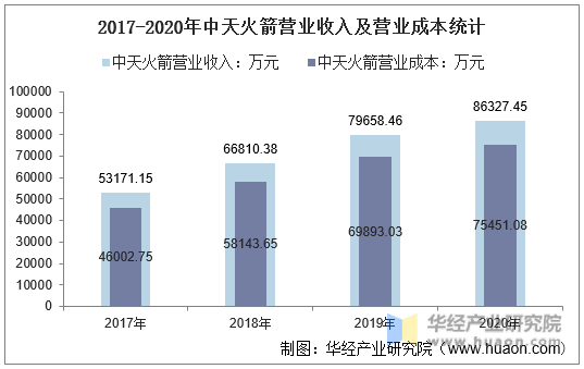 2017-2020年中天火箭营业收入及营业成本统计