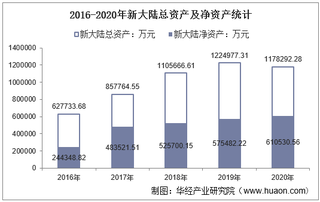 2016-2020年新大陆(000997)总资产、总负债、营业收入、营业成本及净利润统计