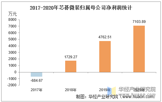 2017-2020年芯碁微装归属母公司净利润统计