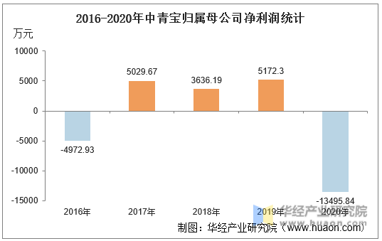 2016-2020年中青宝归属母公司净利润统计