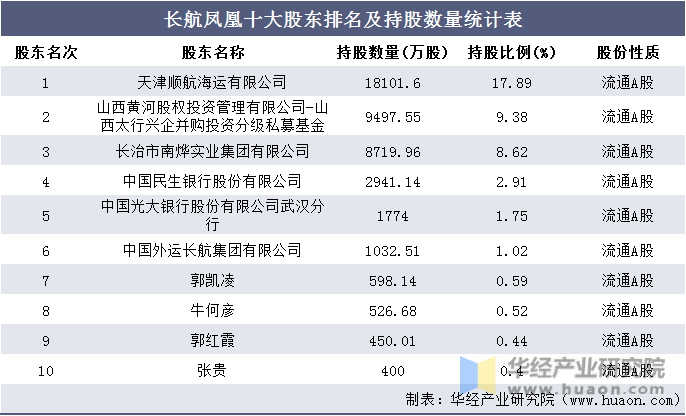 长航凤凰十大股东排名及持股数量统计表