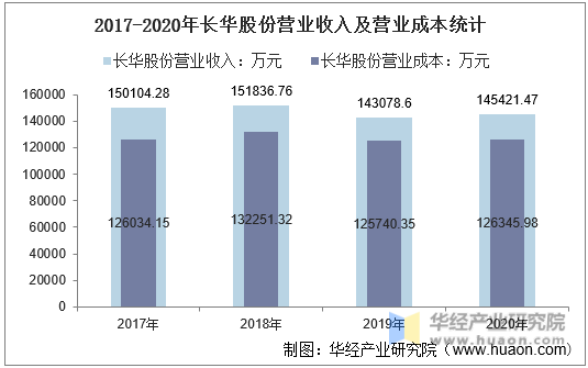 2017-2020年长华股份营业收入及营业成本统计
