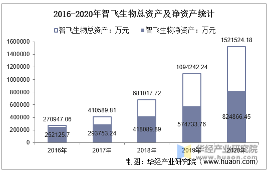 2016-2020年智飞生物总资产及净资产统计